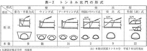 門工|第3章 トンネル設計 表1－29 トンネル坑門の形式と特徴